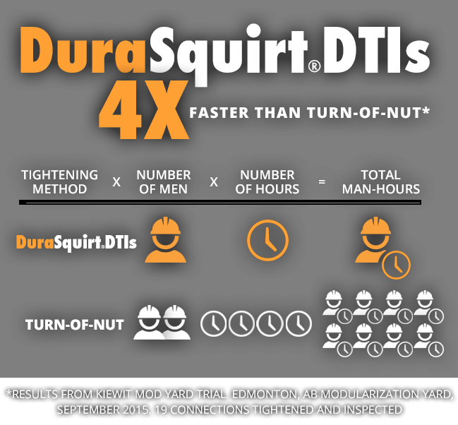 DuraSquirt® vs Turn-of-Nut at Kiewit Mod Yard. DuraSquirt® installation is 4x faster