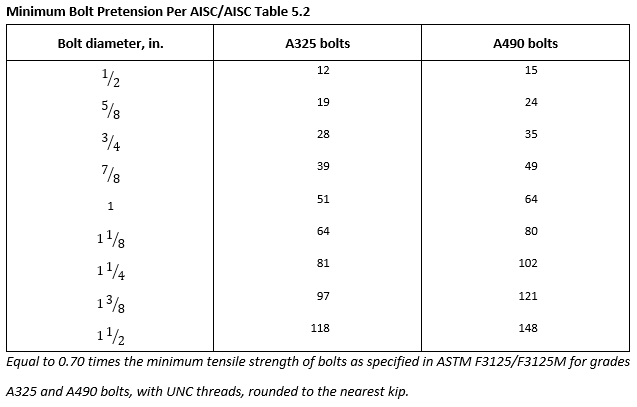 Minimum pretension for ASTM F3125 structural bolts per AISC